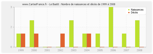 Le Bastit : Nombre de naissances et décès de 1999 à 2008
